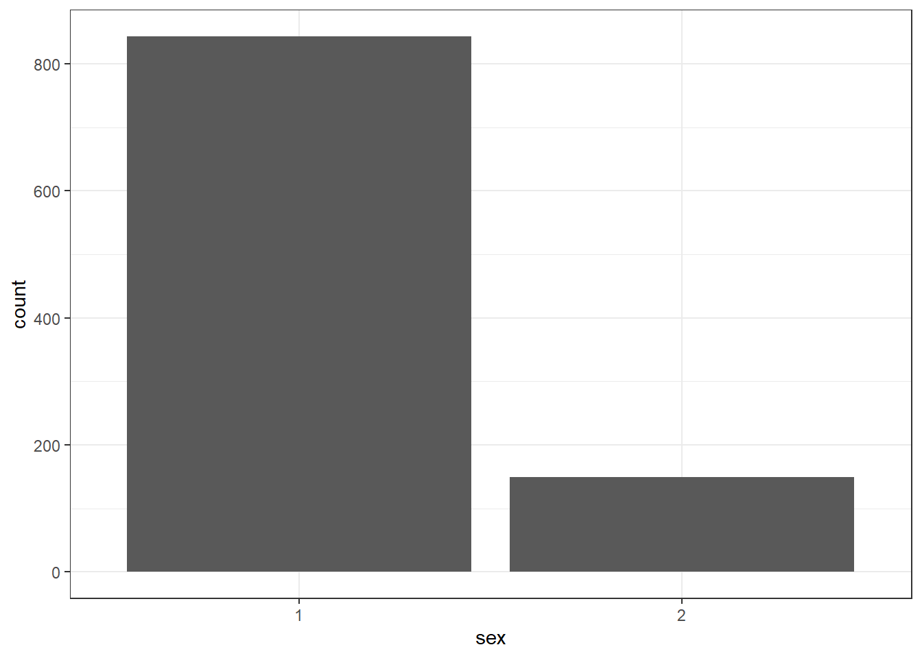 Basic barplot with geom_bar() added