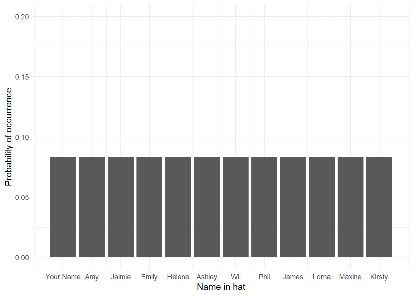 The Uniform distribution, where every outcome has an equal probability of occurring.