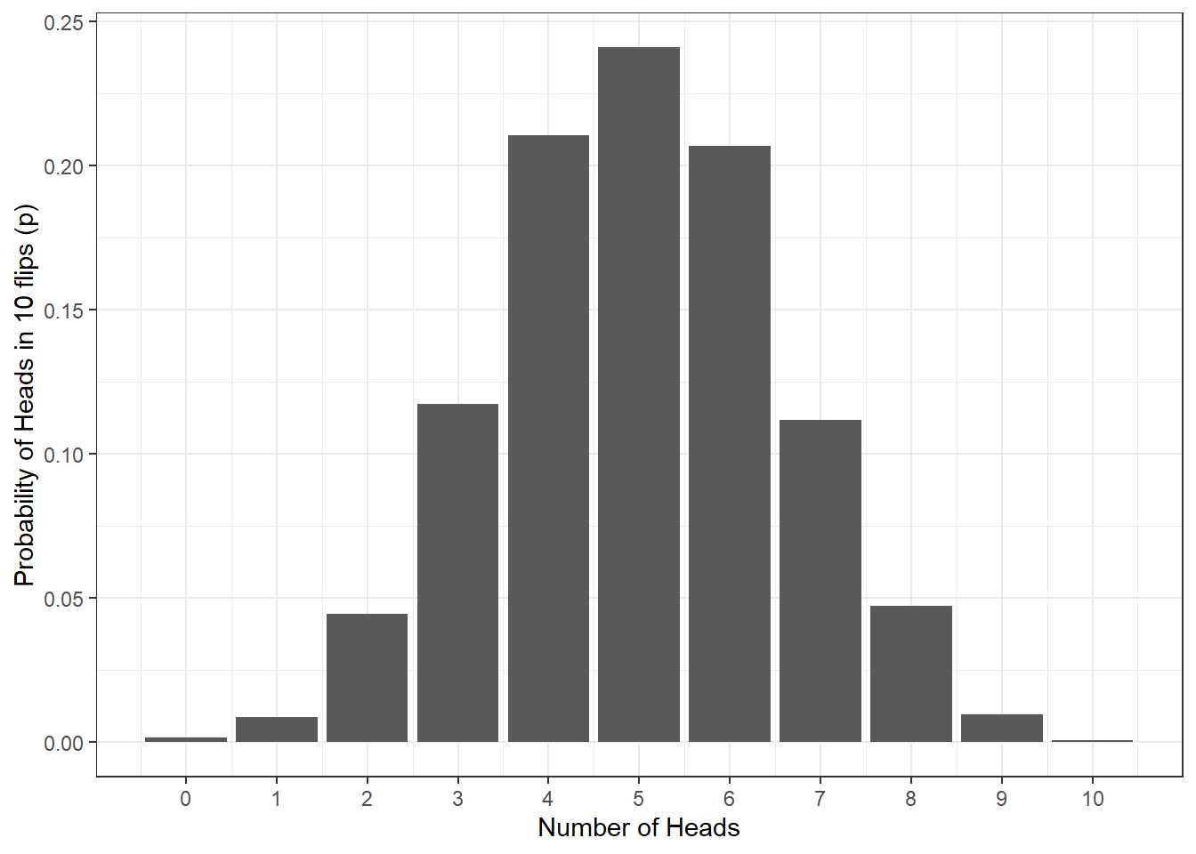 Probability of no. of heads from 10 coin tosses