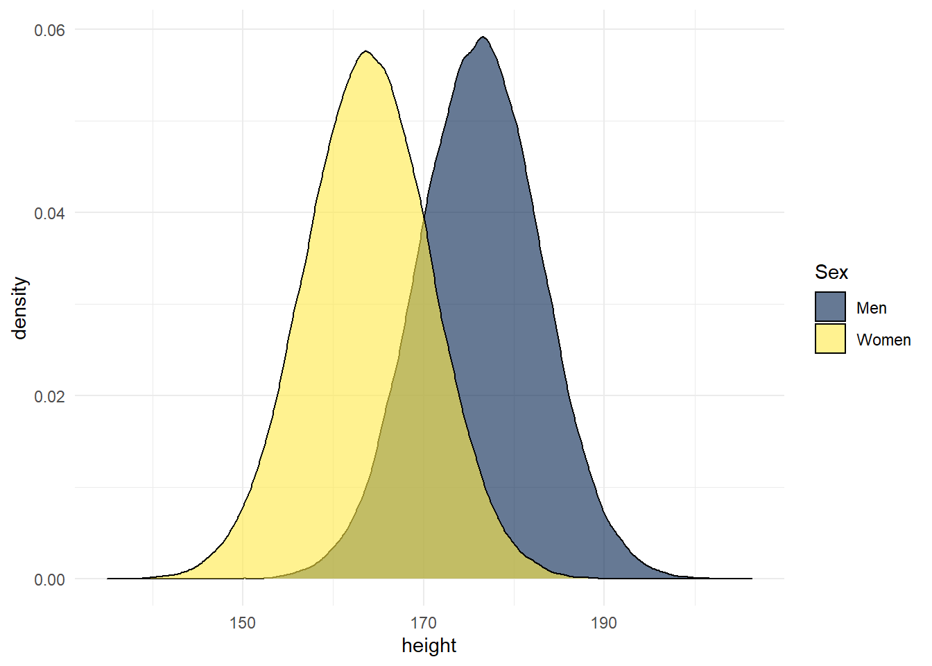 Simulation of Scottish height data