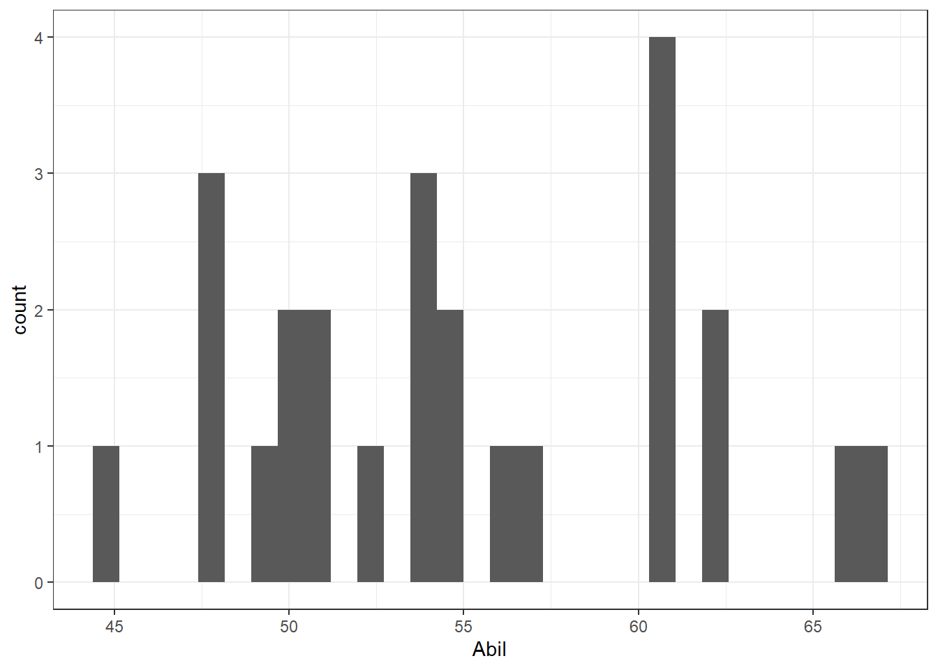 Histogram of Abil