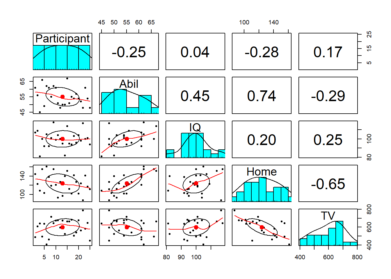 Scatterplot matrix