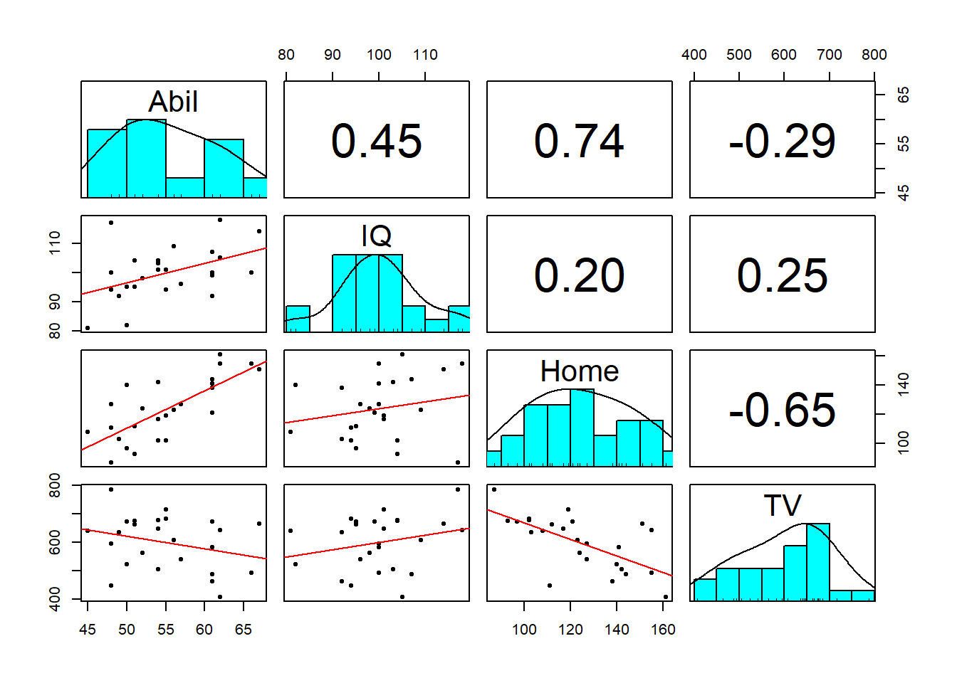 Adjusted scatterplot matrix