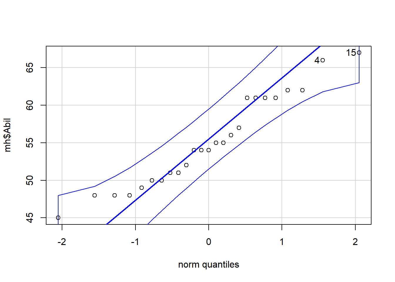 Q-Q plot for Abil