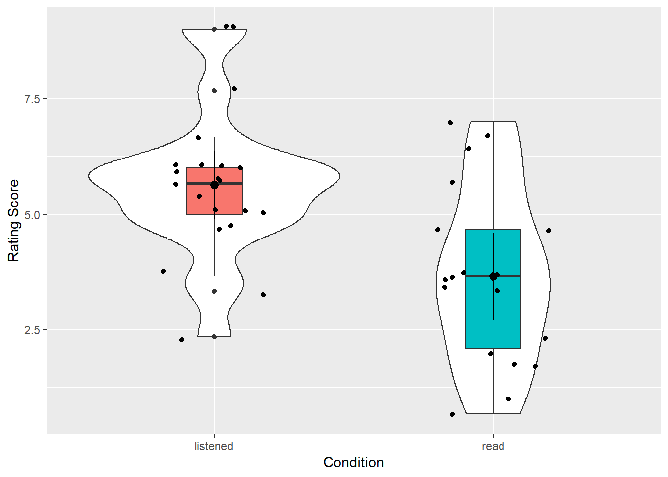 Violin-boxplot of the evaluator data