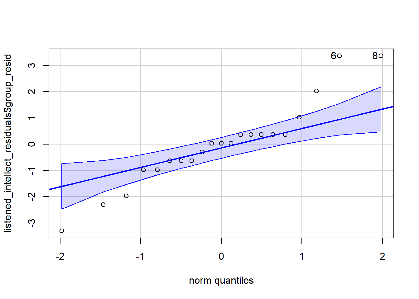 Residual plots of listened condition. Each circle represents an indivudal rater. If data is normally distributed then it should fall close to or on the diagonal line.