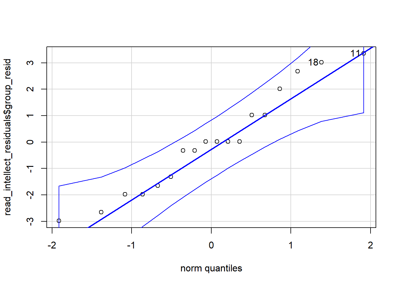 Residual plots of read intellect condition. Each circle represents an indivudal rater. If data is normally distributed then it should fall close to or on the diagonal line.