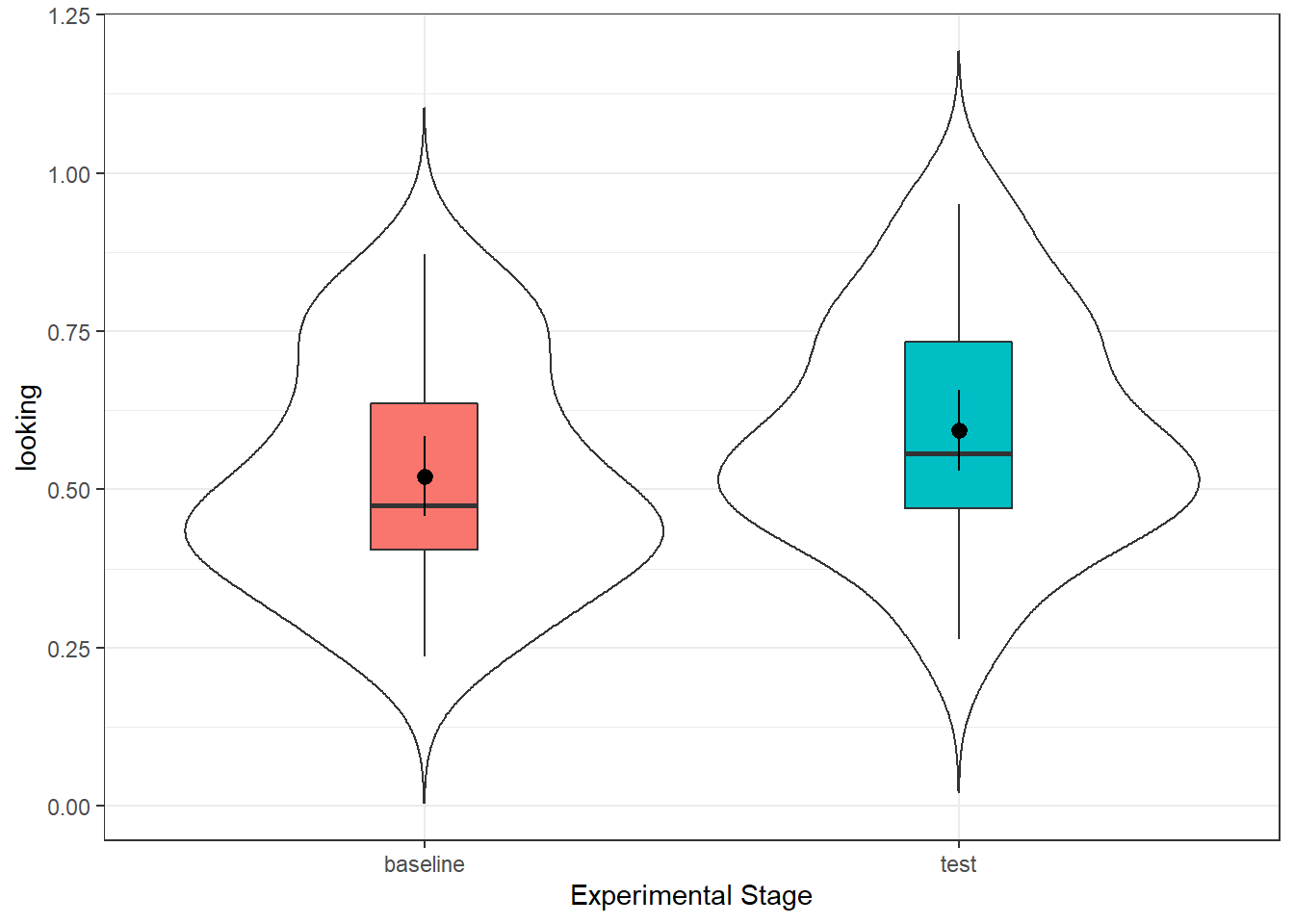 Preferential Looking time for infants at baseline stage (left) and test stage (right).