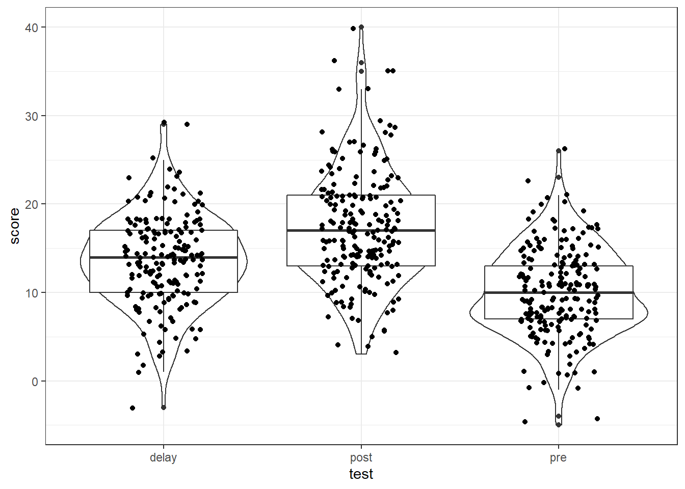 Data screening plots