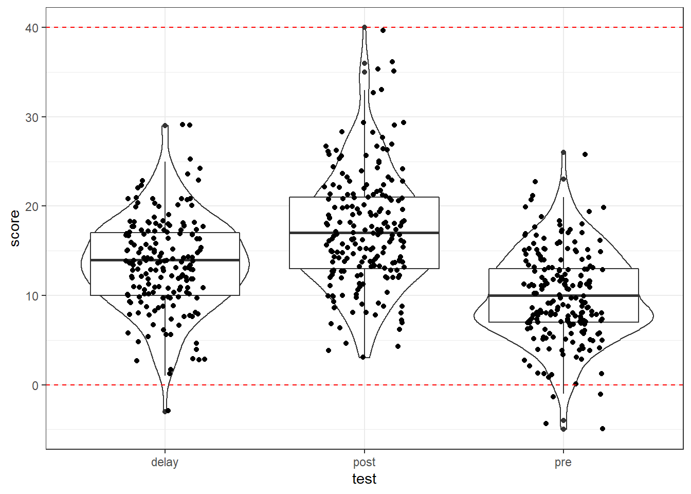 Data screening plots