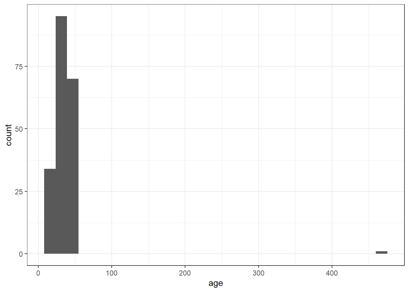 Histogram of age for data screening