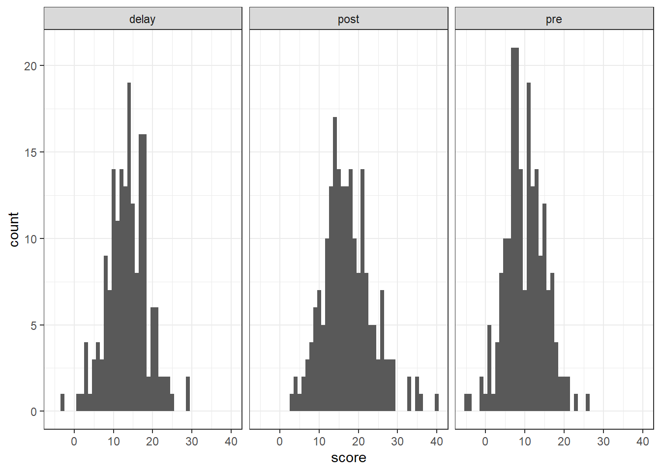 Histogram of the DVs for data screening