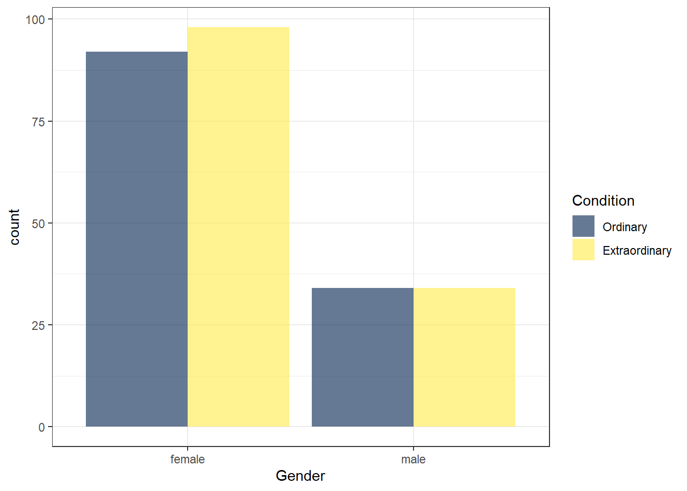 Bar chart with two factors