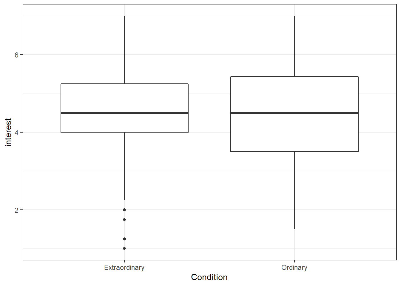 Basic boxplot