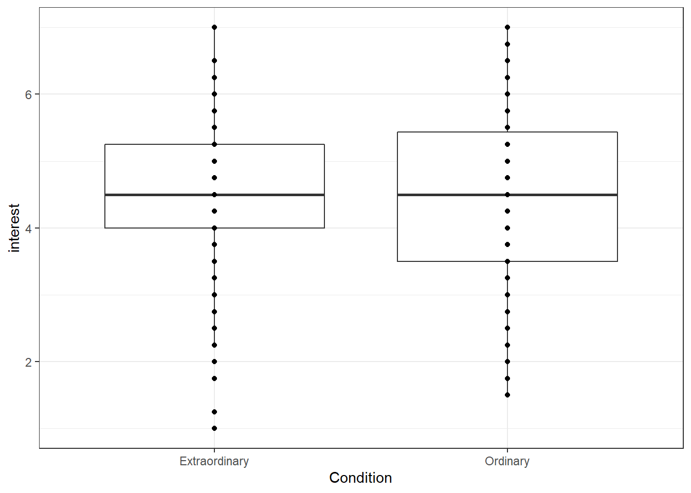 Boxplot with overplotting