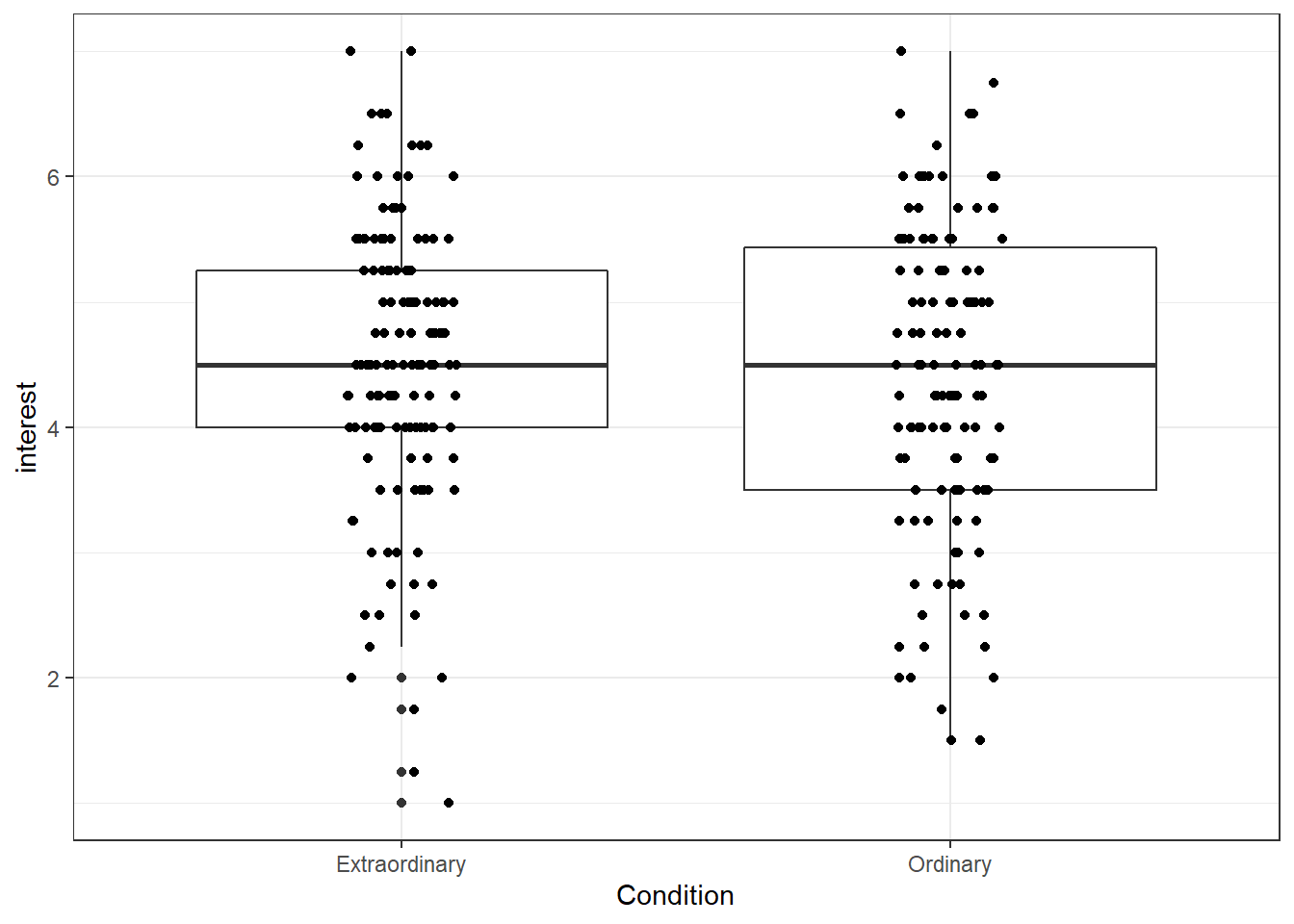 Boxplot with jittered data