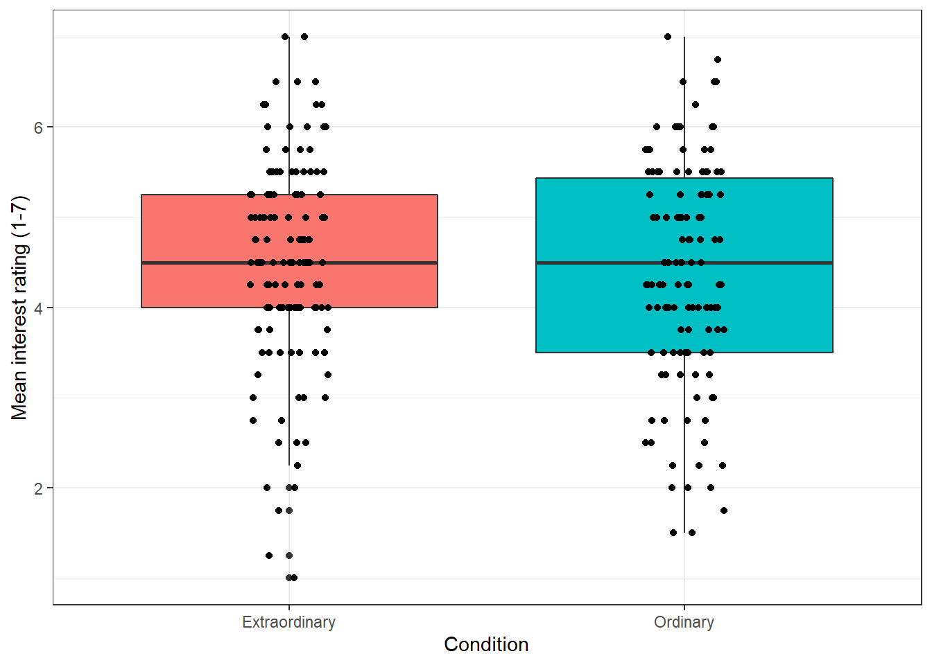 Boxplot with colour