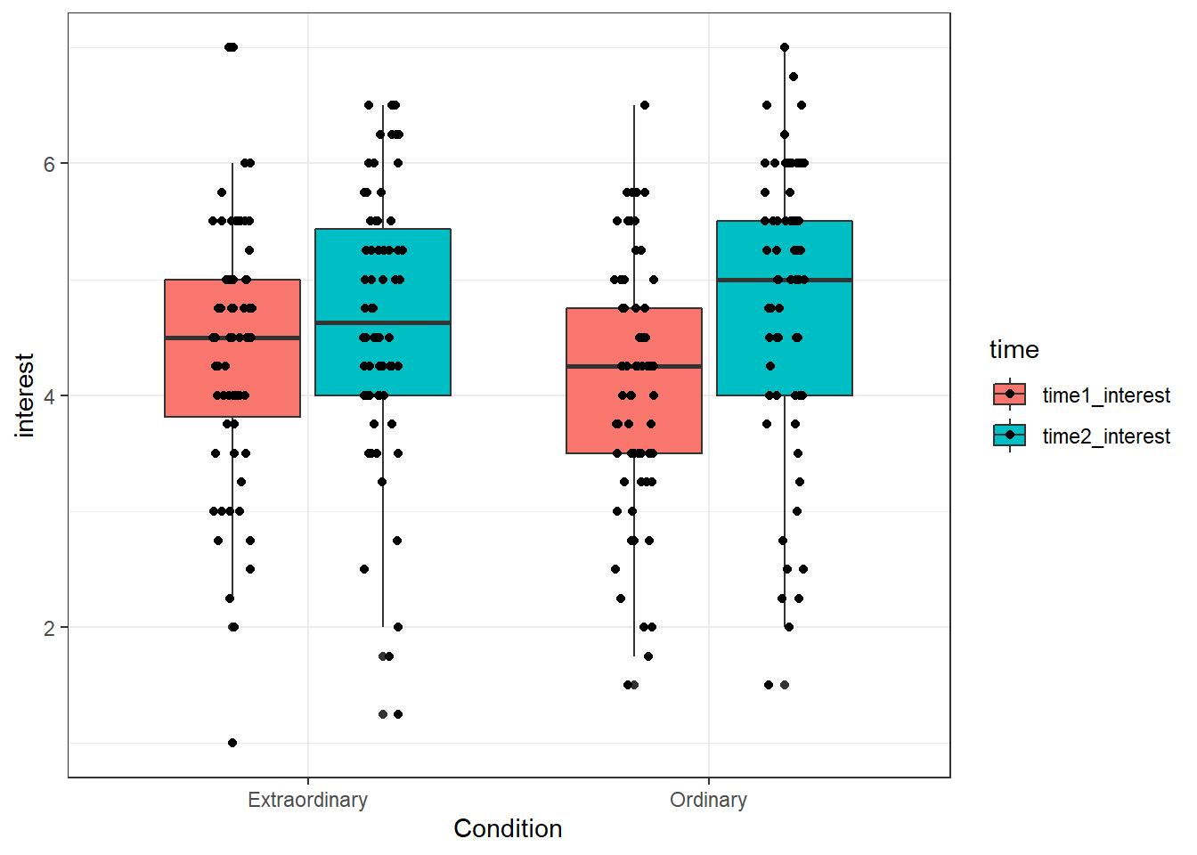 Boxplot for two factors