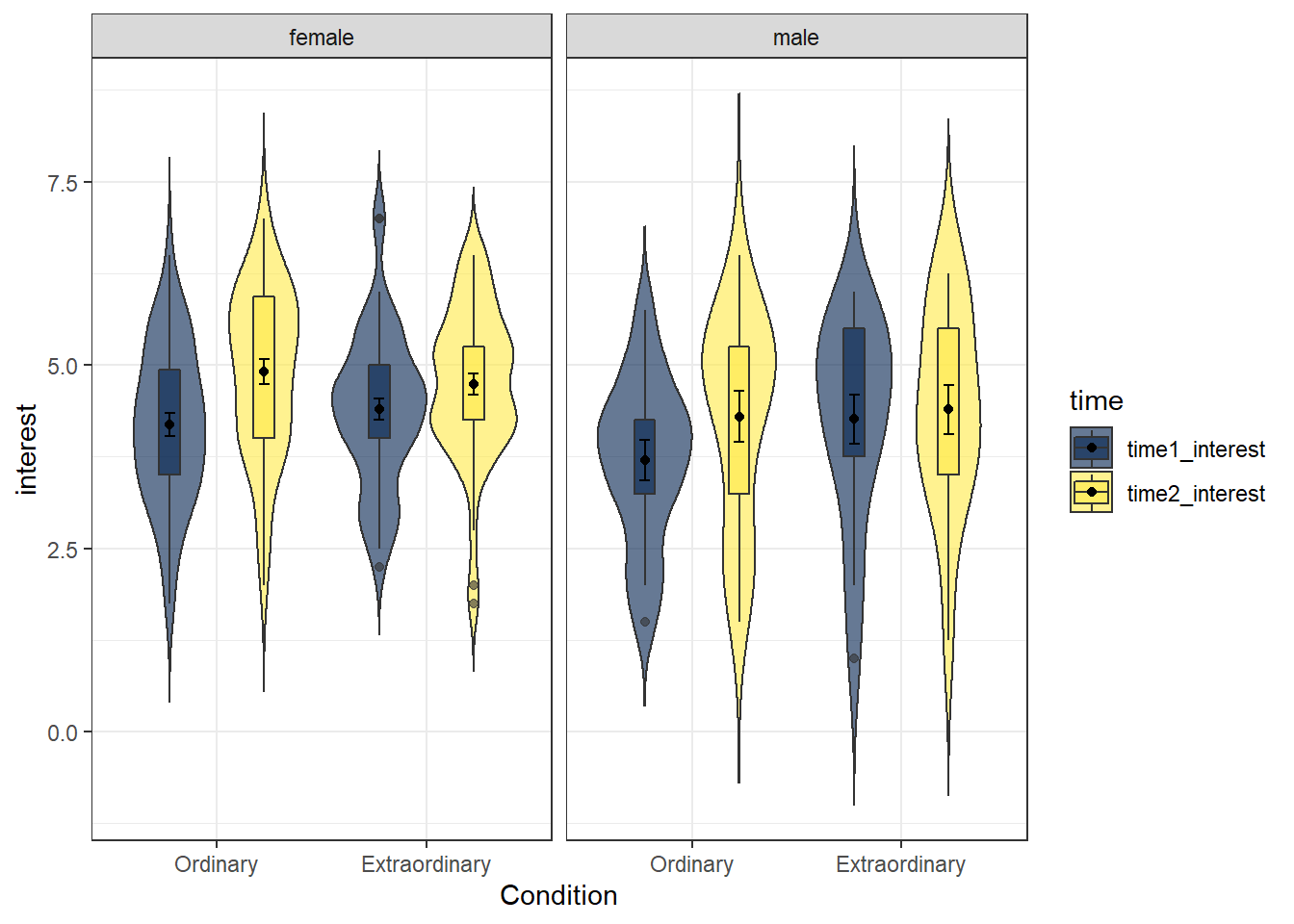 Violin-boxplot facetted by gender