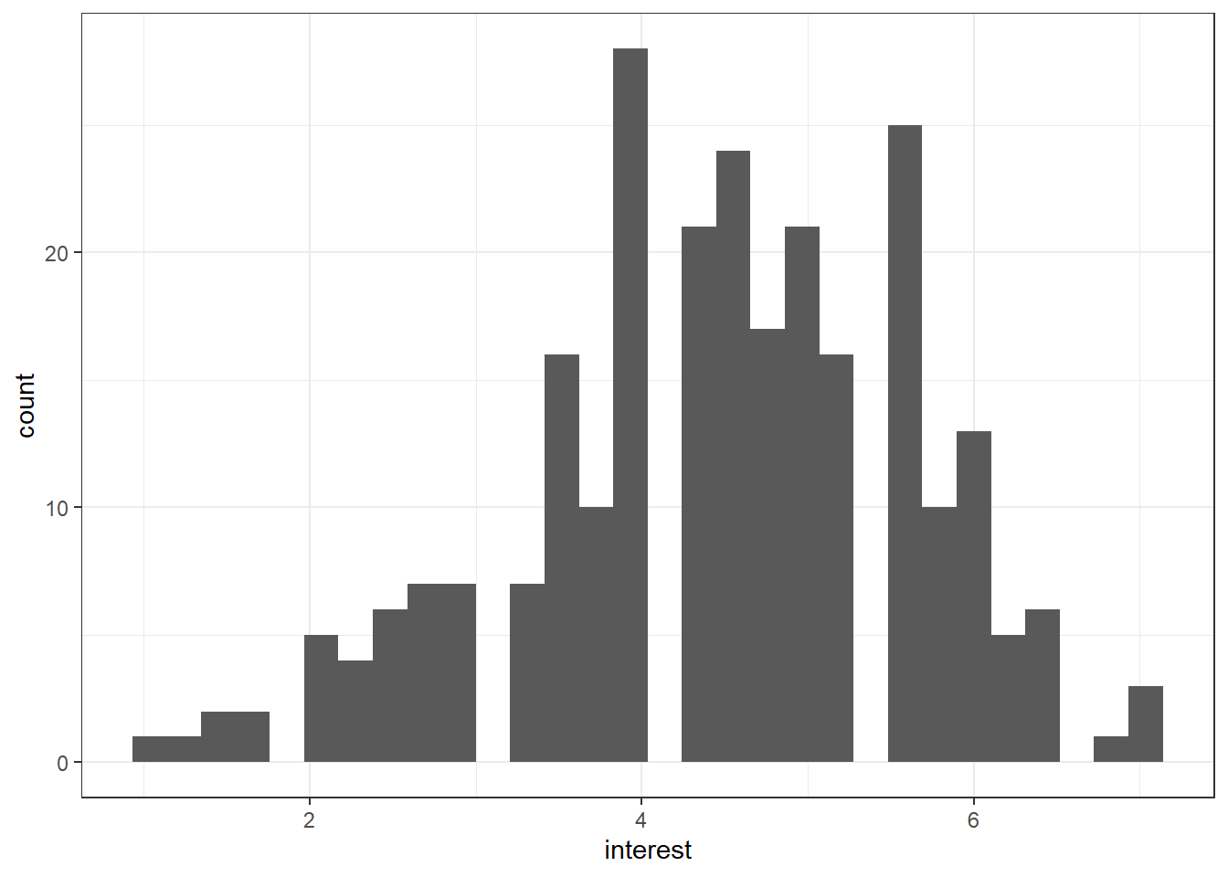 Basic histogram