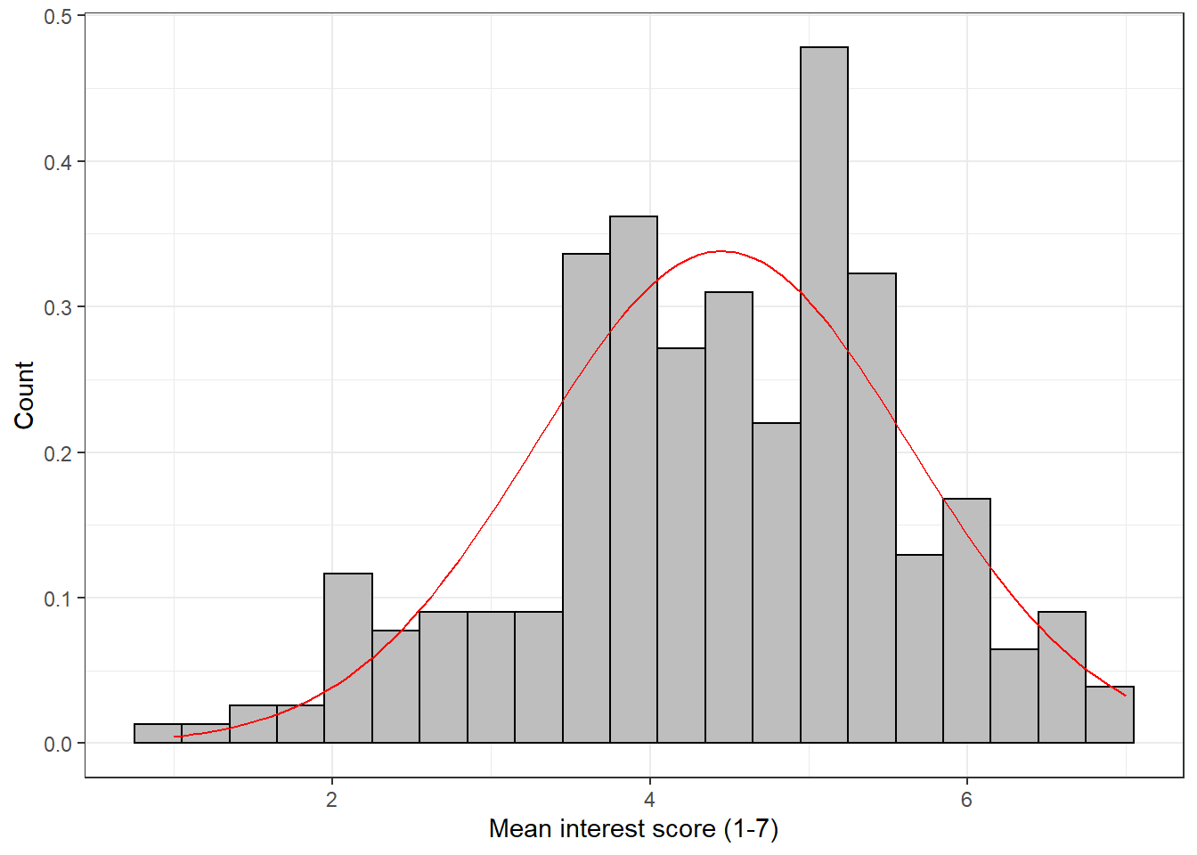 Histogram with normal density curve