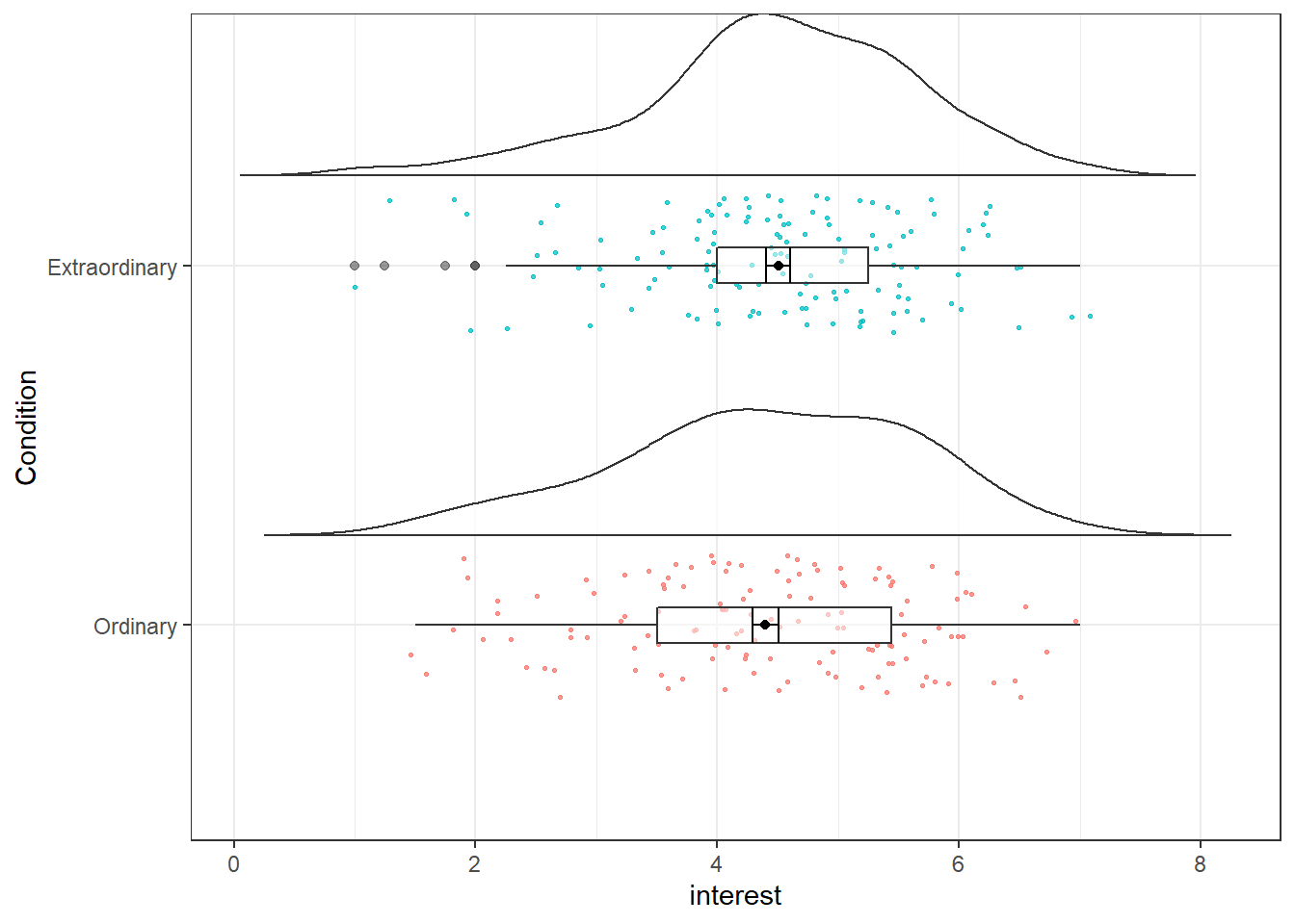 Raincloud plot for one factor