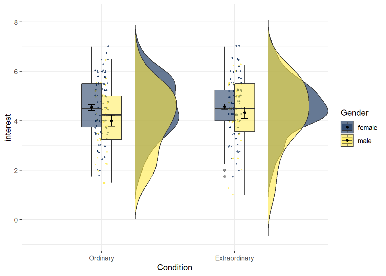 Raincloud plot for two factors