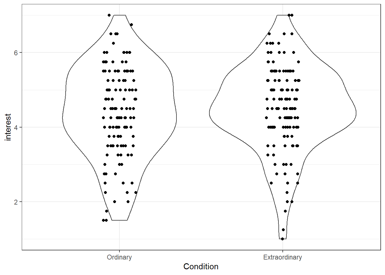 Violin plot with data points