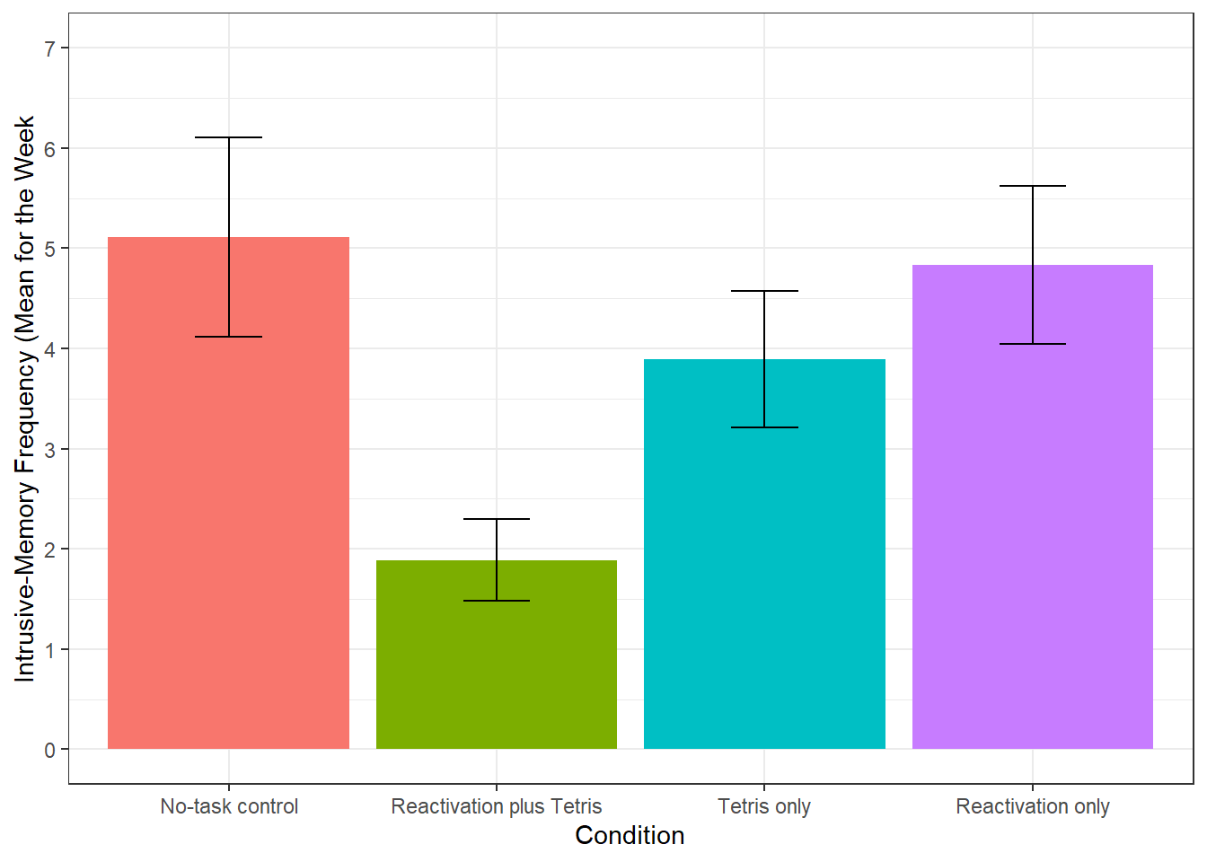 Bar plot of instrusions by condition