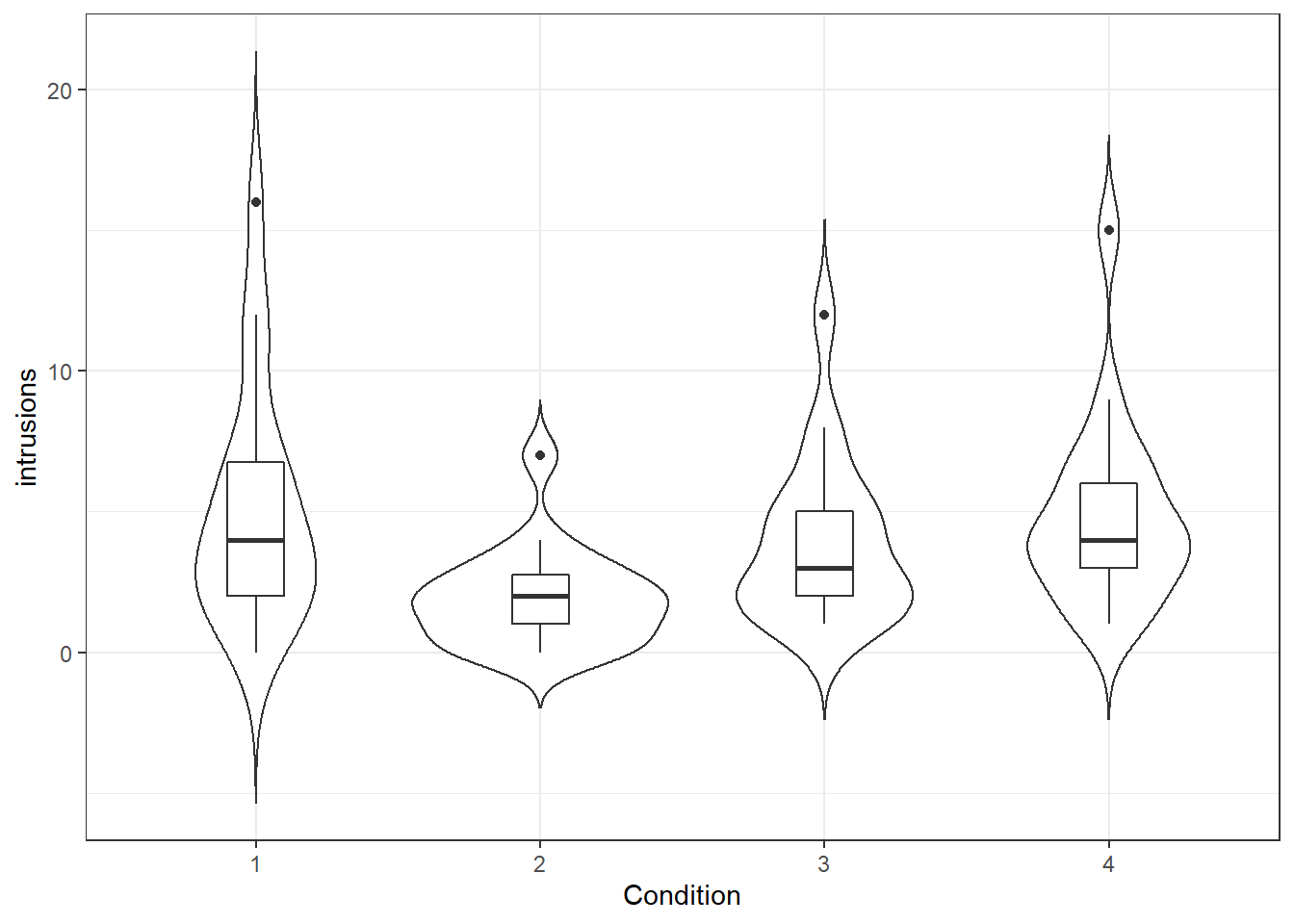 Number of intrusions by condition