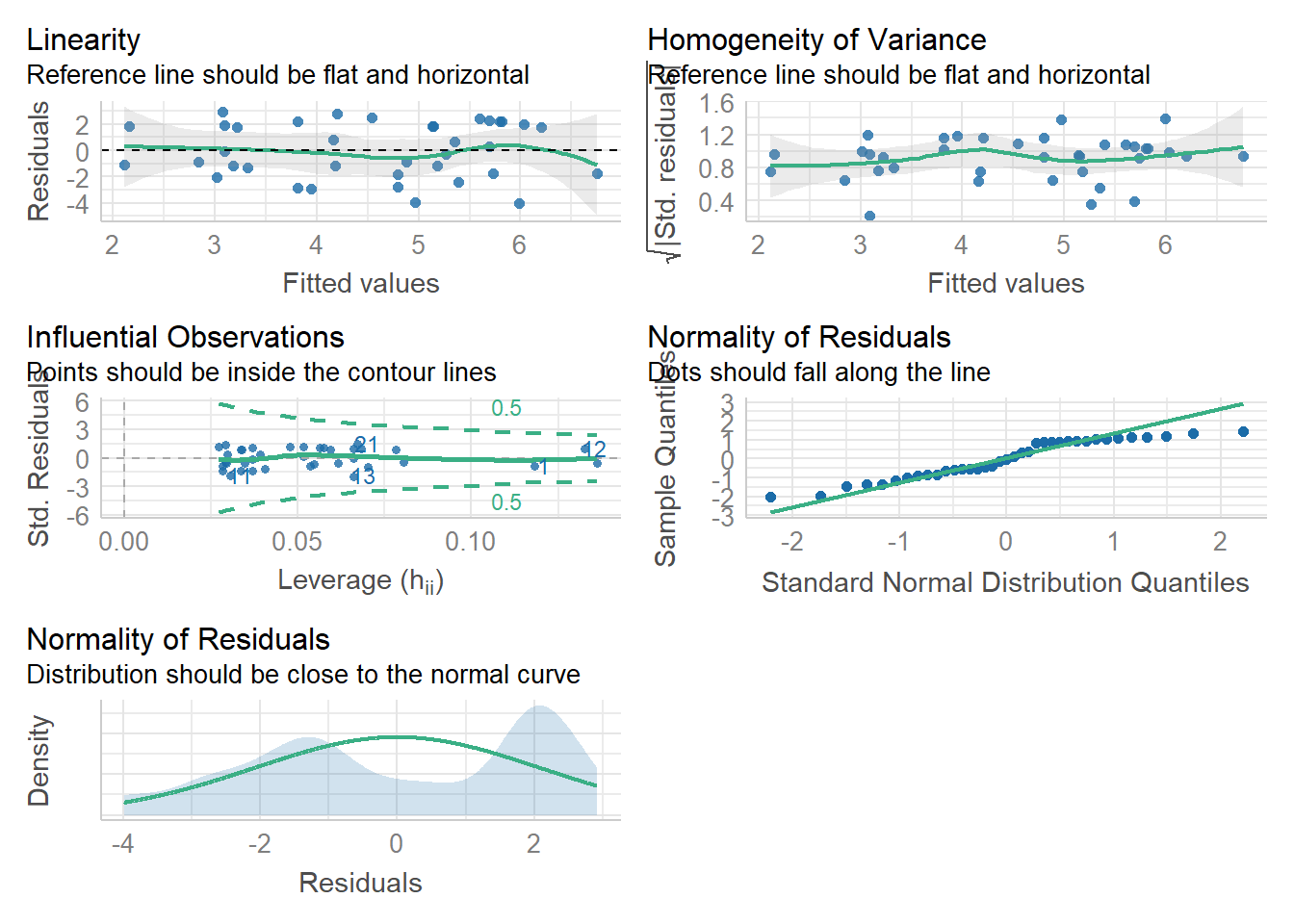 Visual assumption checks